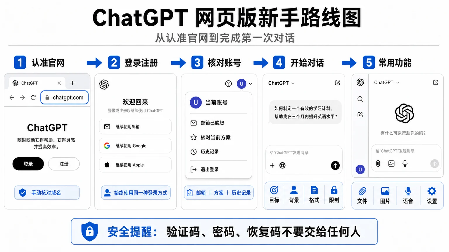ChatGPT 官方网页版从登录注册到开始对话和使用常用功能的路线图