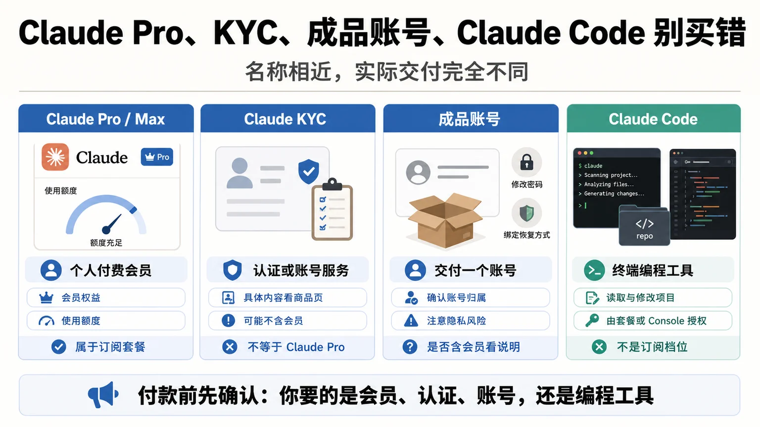 Claude Pro、KYC、成品账号与 Claude Code 的交付内容区别图